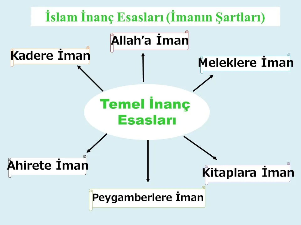 imanin sartlari